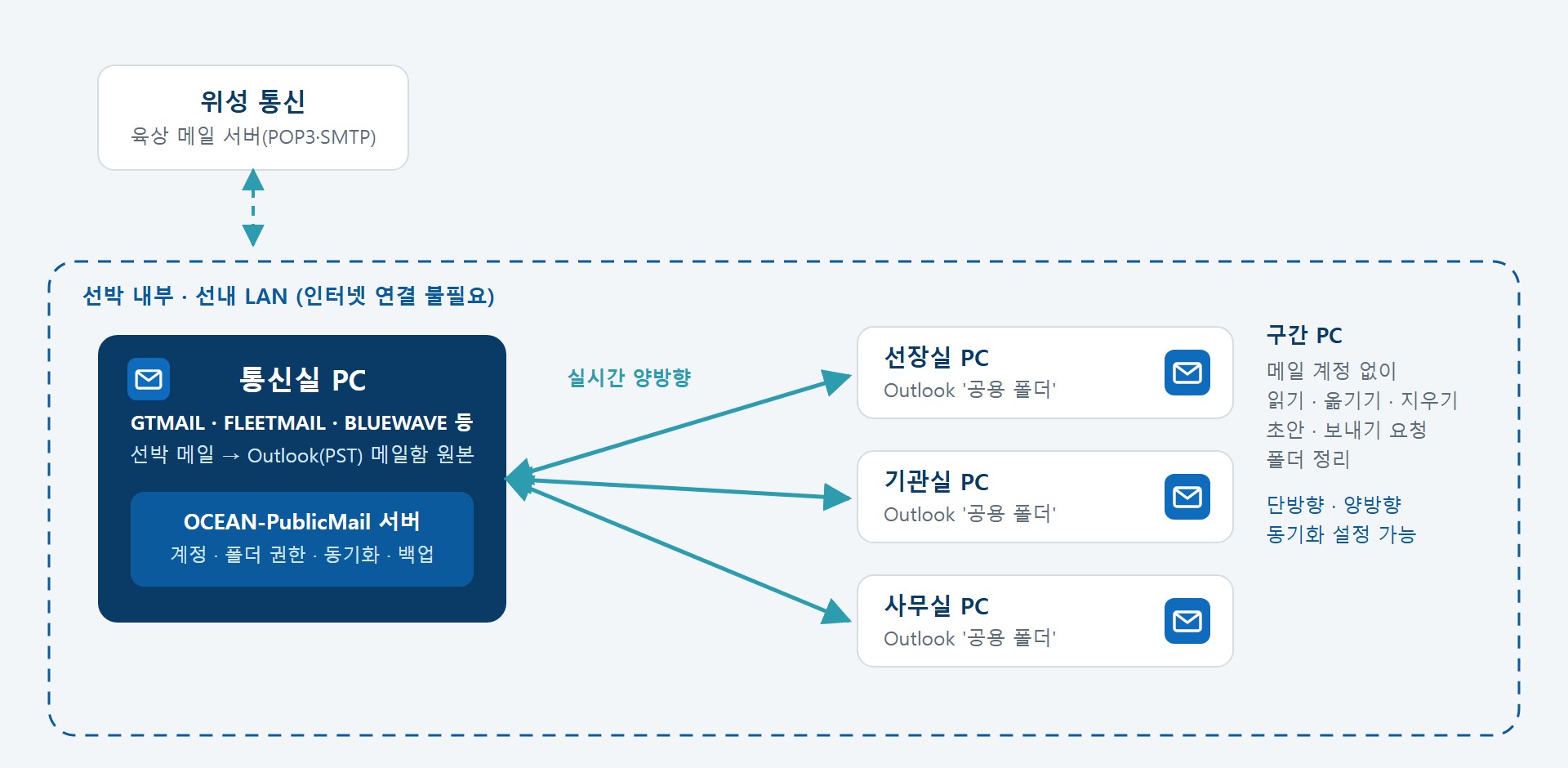 이메일 공유 — OCEAN-PublicMail™