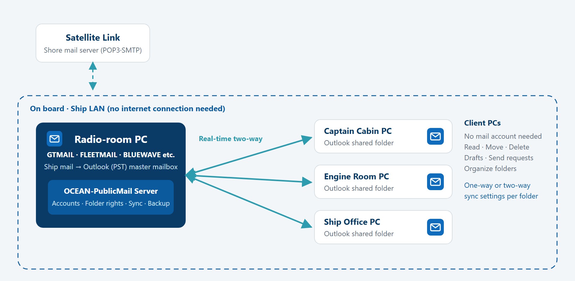 Email Sharing — OCEAN-PublicMail™